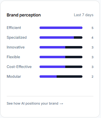 Brand perception analytics