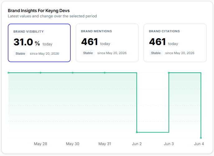 AI rank dashboard showing mention and citation trends