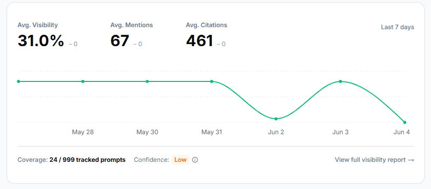 Promptrank dashboard showing AI rank tracking reports